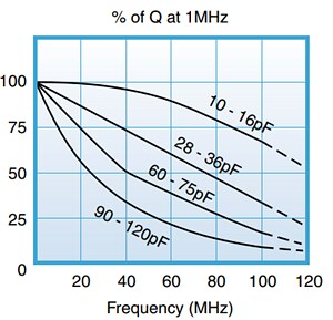 Performance Graph - Voltronics / Knowles S Series Small Sealed Glass Trimmers